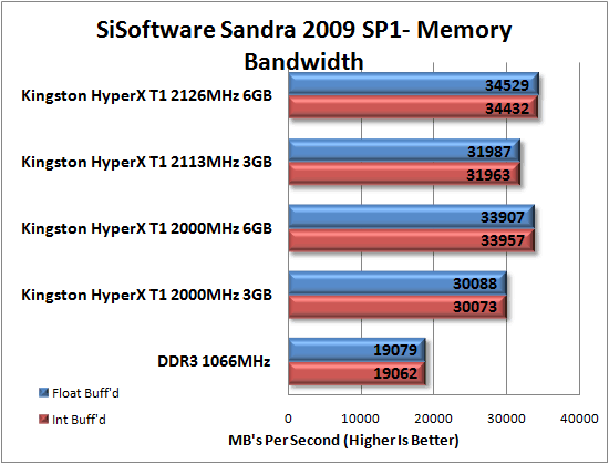 Kingston Triple Channel DDR3 2000MHz