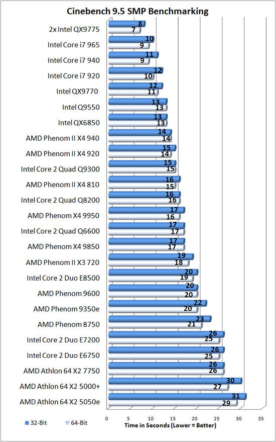 Intel Core 2 Quad Q9550S Processor Review - Page 7 of 14 - Legit
