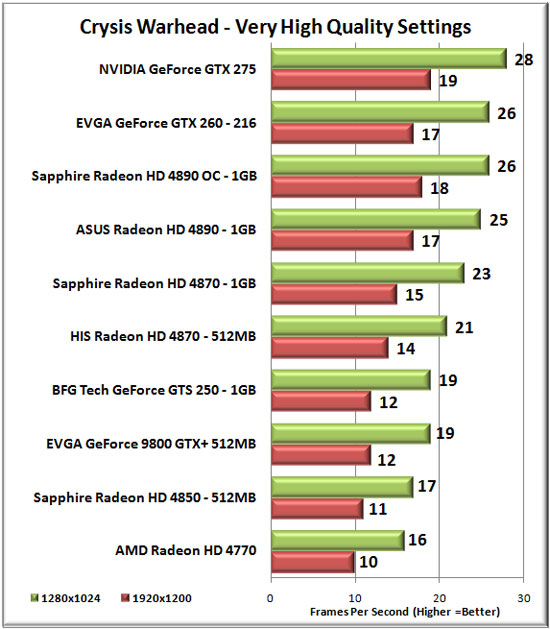 Crysis Warhead Benchmark Results