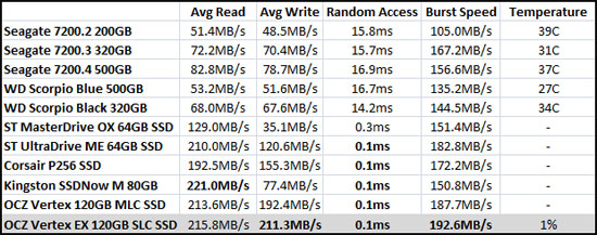 HD Tune Benchmark Results