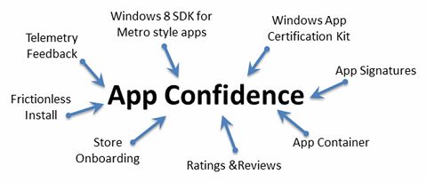 Microsoft: Delivering Reliable and Trustworthy Metro Style Apps