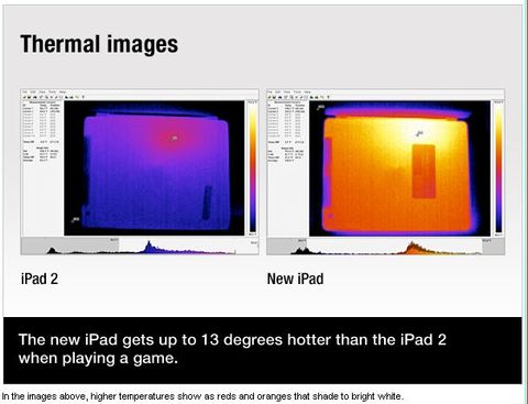 New iPad Runs Significantly Hotter Than iPad 2