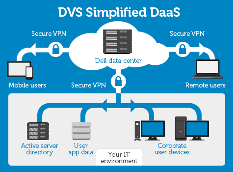 Dell’s New PCoIP Support for Virtual Desktops with DVS Simplified DaaS