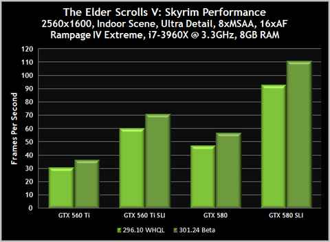 NVIDIA 301.24 Beta Drivers: Major Gaming Features Added and Skyrim Performance Increased Up To 20%