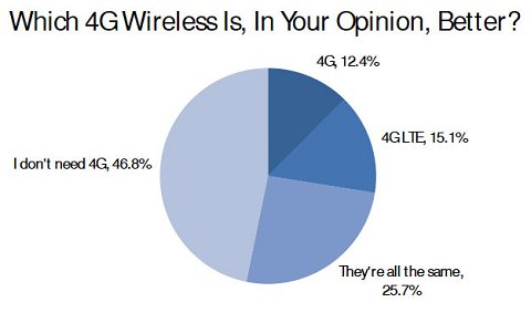 iPhone 5 Likely to Support 4G LTE: 47% of People Think They Don’t Need 4G