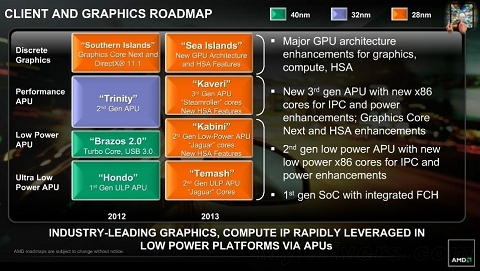 Leaked Slide Reveals AMD’s 2013 Roadmap: Third Gen APUs to be Built On 28nm Technology