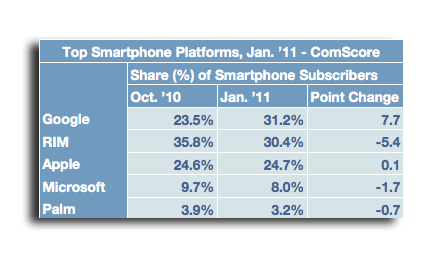 Android Takes Mobile OS Market Share