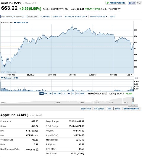 Apple’s Crushing Victory Against Samsung Causes Shares to Soar Again