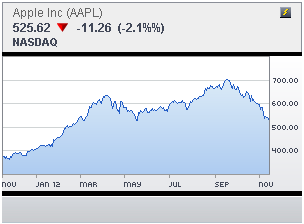 Apple Stock Nosedives!