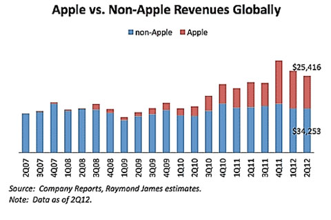 Apple Makes 77% Of Industry's Operating Profits, Ships Only 6% Of All ...