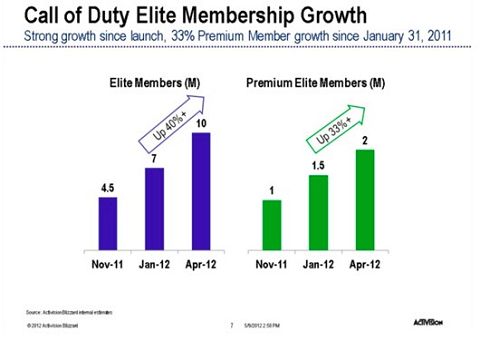 Call of Duty Elite Membership Enjoys Strong Growth