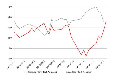 Samsung’s Brand ‘Buzz’ Rebounds After Huge US Court Defeat to Apple