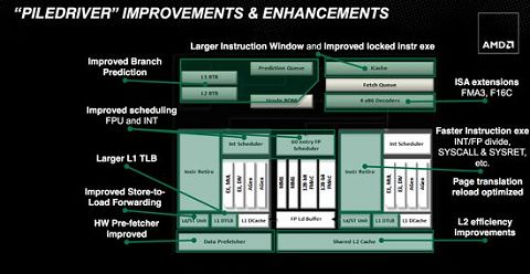 AMD To Release FX-8350 Piledriver-based CPU in Q3