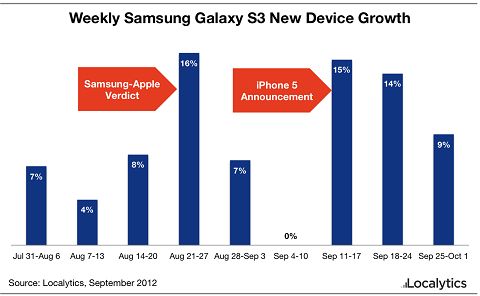 Samsung Laughs: Apple’s Massive Lawsuit Win & iPhone 5 Launch Spur Sales of Samsung’s Galaxy S3!