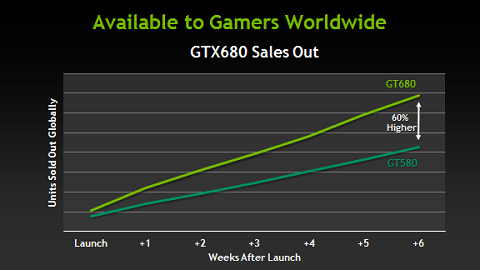 NVIDIA Claims GTX 680 Sales 60% Higher than GTX 580