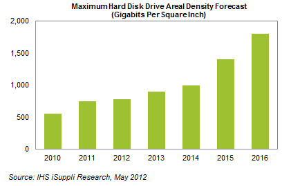 IHS Predicts HDD Capacity Will Double By 2016