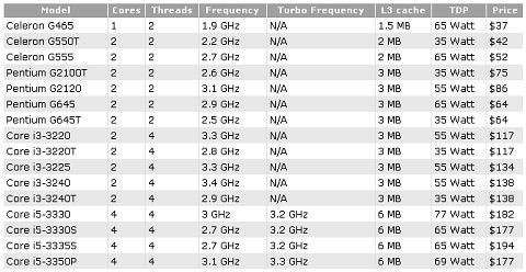 Intel Release Slew of Midrange and Budget CPUs