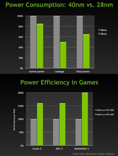 NVIDIA: The Impact of Process Technology on Kepler’s Efficiency