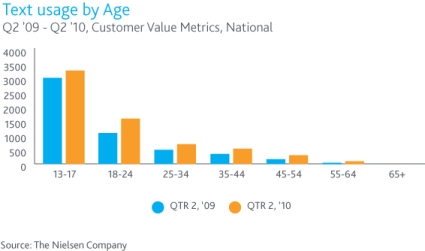 Text Usage by Age