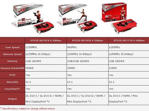 VTX3D Launches HD7870/7850/7770 X-Edition Series Graphics Cards