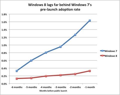 Poor Windows 8 Prelaunch Showing Suggests It’s Going to Bomb