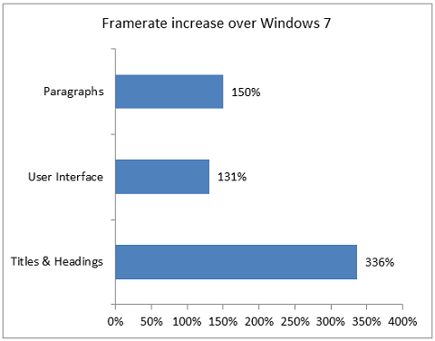 Windows 8 Trounces Windows 7 Desktop Performance With Hardware Acceleration