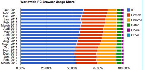 Internet Explorer Regaining Market Share