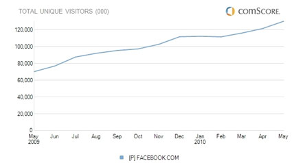 Facebook Traffic