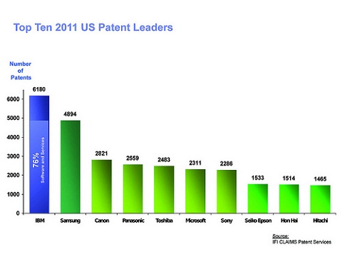 Top Ten US Patent Leaders