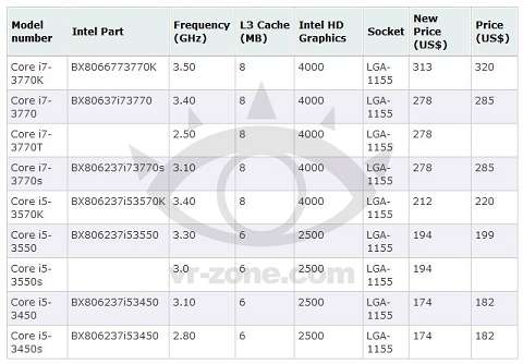 Desktop Ivy Bridge CPUs Get Price Cuts Before Launch