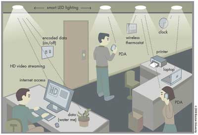 Chinese Scientists Demonstrate 2Mbps Internet  Over LED