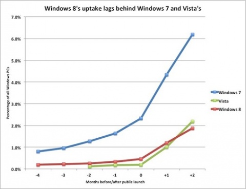 Microsoft Windows 8 usage stats