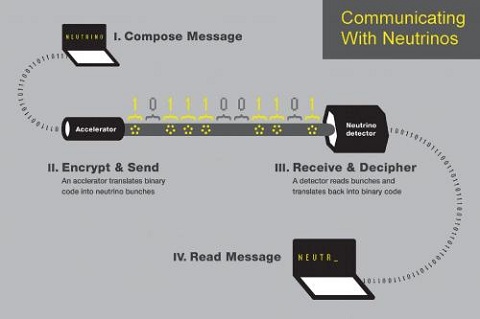 Neutrino Message