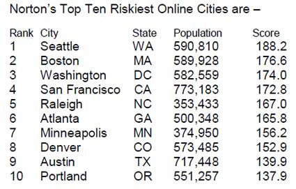 Norton ranks riskiest cities for cybercrime