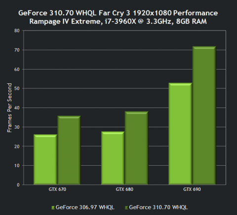 nvidiageforce31070whqldriversfarcry3performance_480