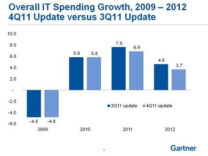 Gartner IT Spending Prediction