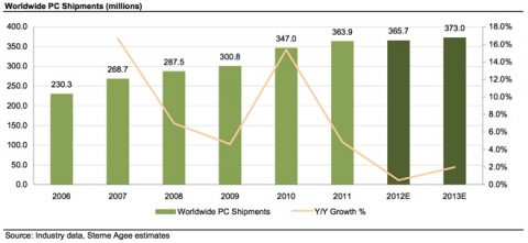 iPad and Lackluster Windows 8 to Hold Back PC Sales Growth to Just 2% in 2013