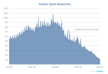 Twitter Spam Reduction Throughout 2009