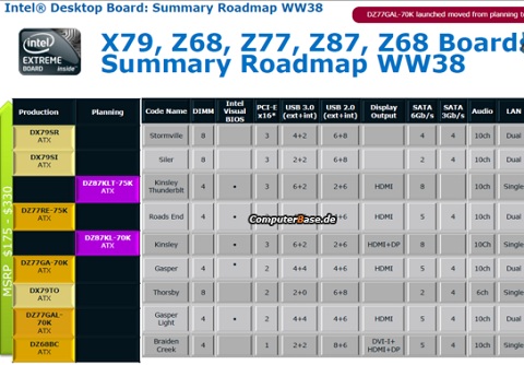 Intel Z87 Chipset Roadmap