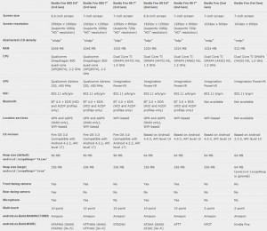 Amazon Kindle Fire HDX Comparison