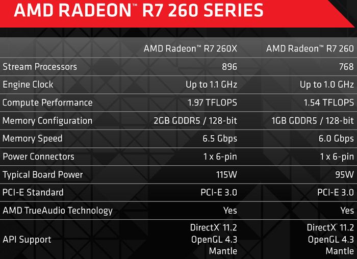 Amd Radeon R7 260 1gb Video Card Review - Legit Reviews