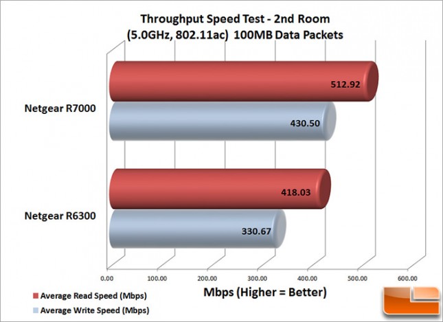 R7000_Speed_2nd_100MB