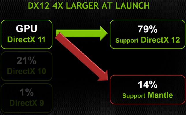 NVIDIA Highlights DirectX 12 Strengths Over AMD - Legit Reviews