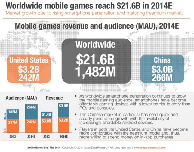 Mobile Game Revenue