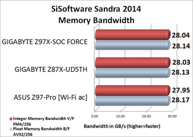 SiSoftware Sandra Memory Bandwidth Benchmark Results