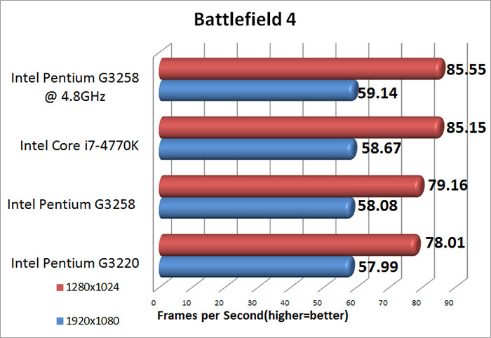 Battlefield 4 Benchmarked: Graphics & CPU Performance