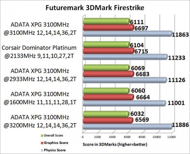 ADATA XPG V2 3100MHz Memory Kit 3DMark Firestrike Benchmark Results