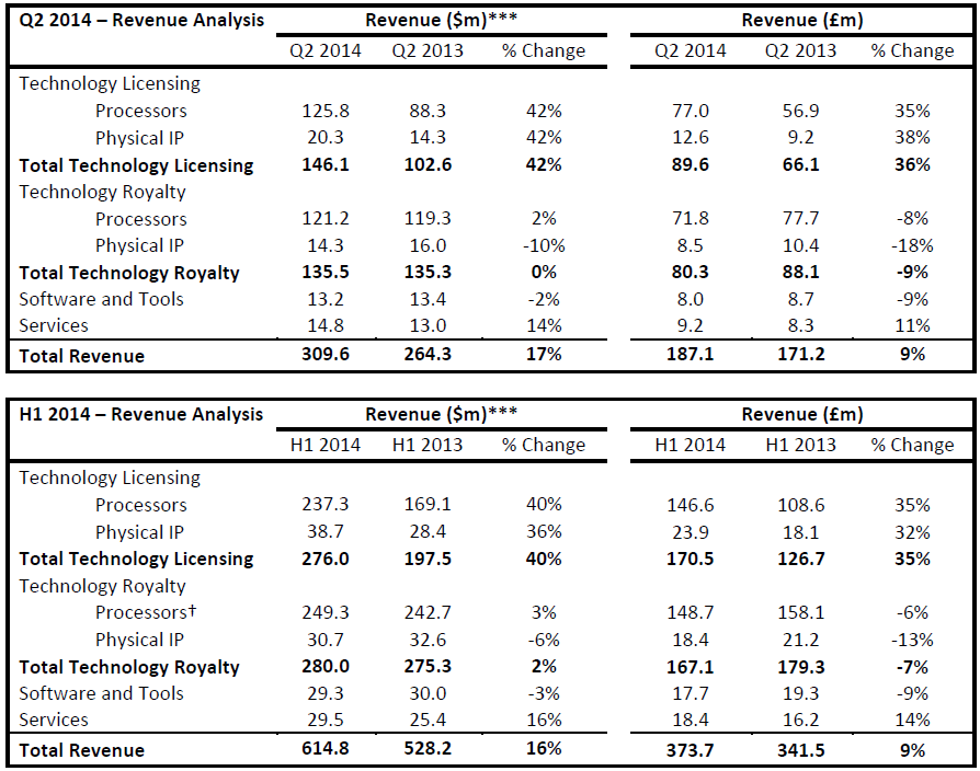 ARM Processor Licensing Revenue Up 42 Legit Reviews