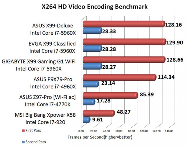 X264 HD Video Encoding Benchmark Result