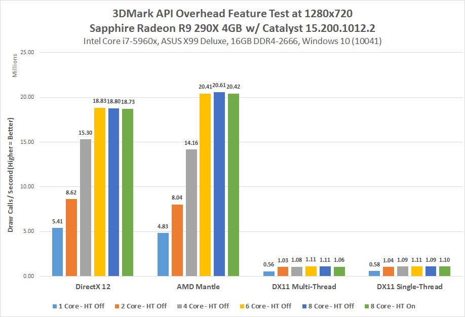 Looking At DirectX 12 Performance - 3DMark API Overhead Feature